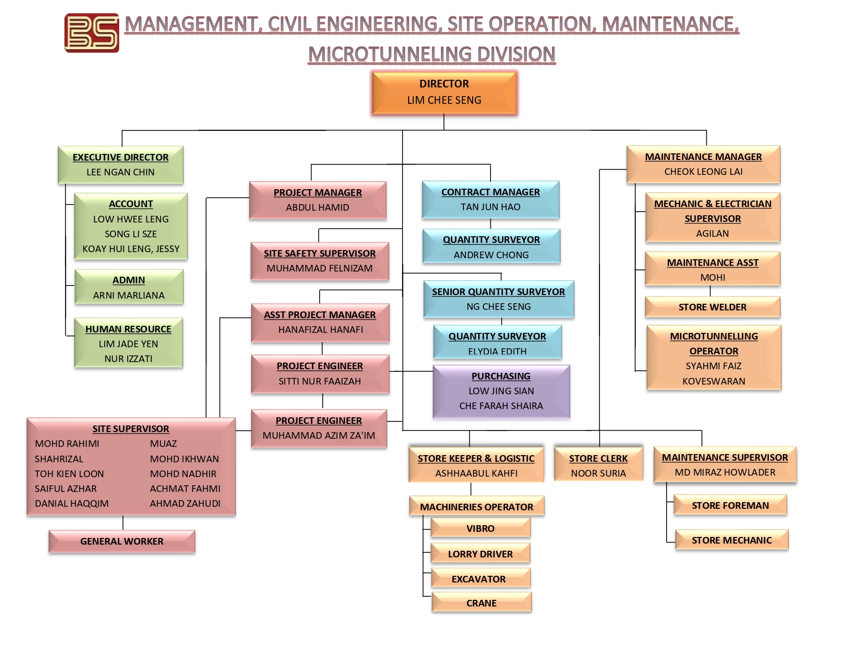 Bumiraya Setia - Organization Chart